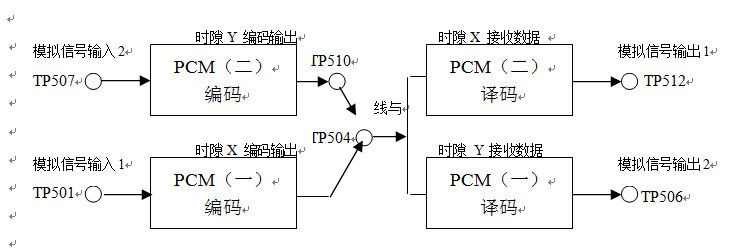 PCM編譯碼系統(tǒng)信號(hào)流程框圖