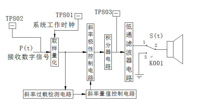 本實(shí)驗(yàn)系統(tǒng)通信實(shí)驗(yàn)