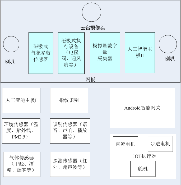 人工智能物聯(lián)網(wǎng)實(shí)驗(yàn)平臺(tái)