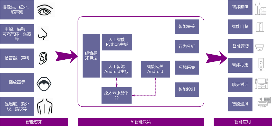 人工智能物聯(lián)網(wǎng)實(shí)驗(yàn)平臺(tái)